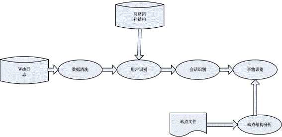 浅谈日志分析中的机器学习应用 - 作者:netman 浅谈日志分析中的机器学习应用 - 作者:netman