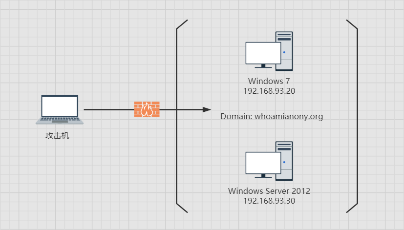 内网渗透测试：Kerberos协议相关安全问题分析与利用 - 作者:MrAnonymous-安全小百科