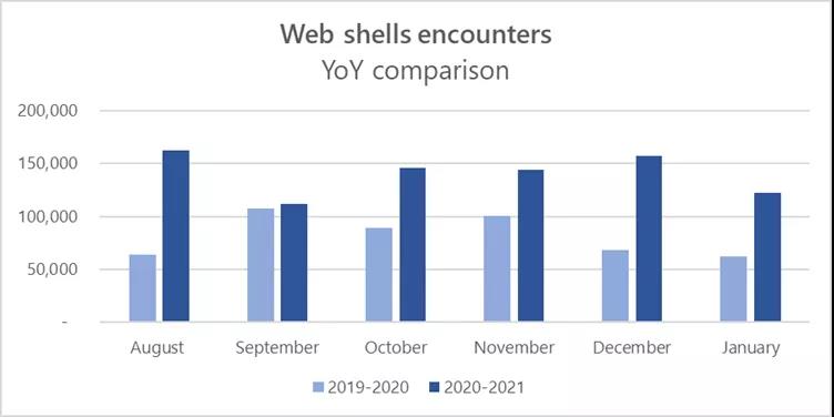 安芯网盾:WebShell的那点事儿 - 作者:安芯网盾 安芯网盾:WebShell的那点事儿 - 作者:安芯网盾