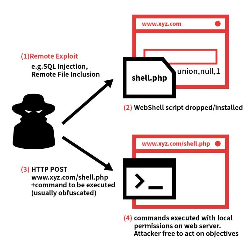 安芯网盾:WebShell的那点事儿 - 作者:安芯网盾 安芯网盾:WebShell的那点事儿 - 作者:安芯网盾