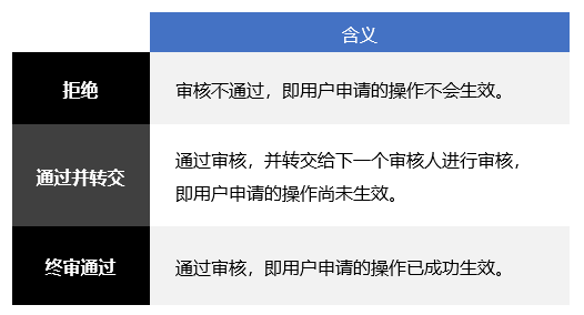 企业云盘文件下载审核、文件外发审核功能详解 - 作者:云盒子ClouDoc 企业云盘文件下载审核、文件外发审核功能详解 - 作者:云盒子ClouDoc