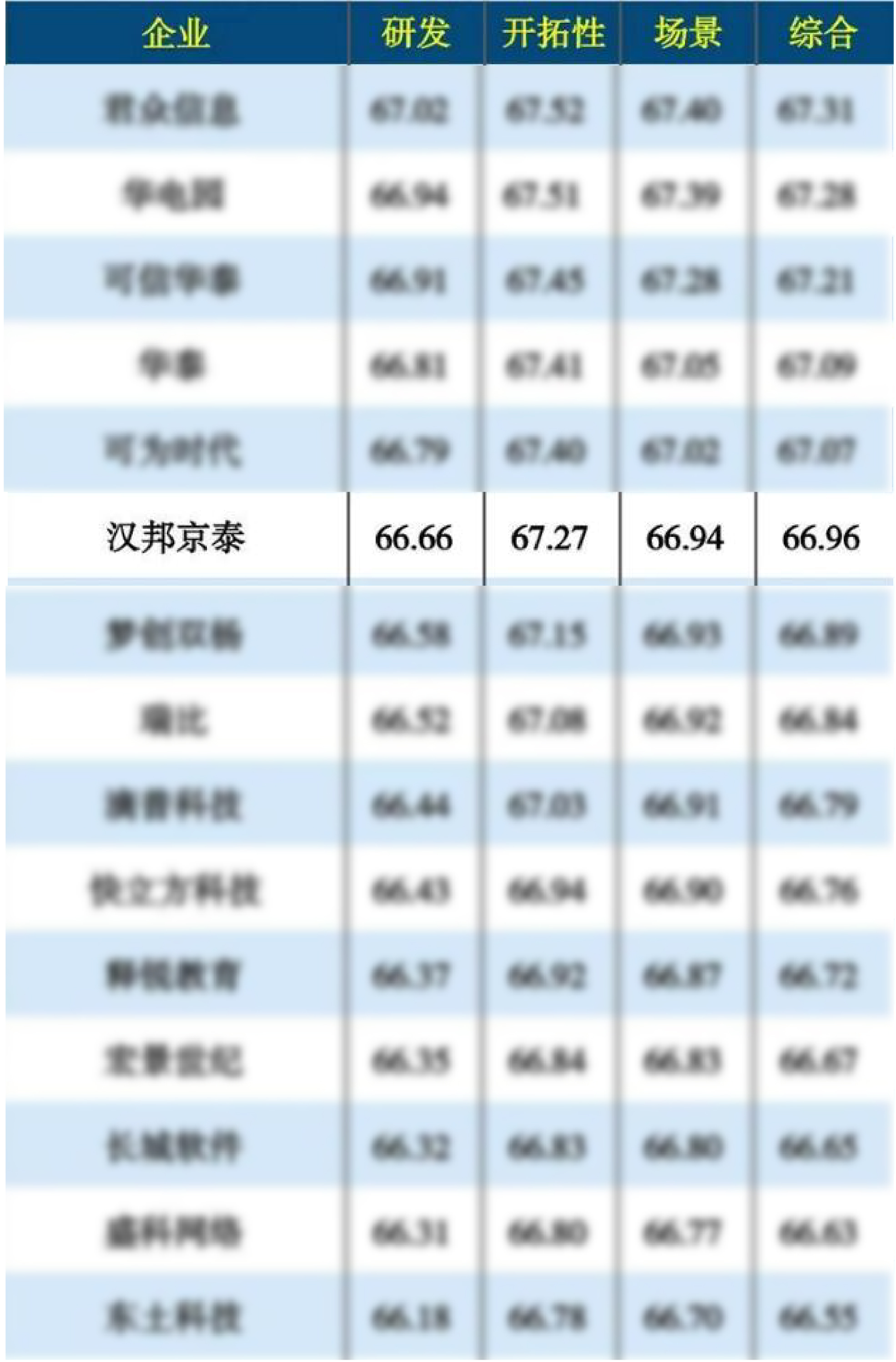 上海汉邦京泰数码技术有限公司入选《2020年度中国信创TOP500》榜单 - 作者:Hba放放fang 上海汉邦京泰数码技术有限公司入选《2020年度中国信创TOP500》榜单 - 作者:Hba放放fang