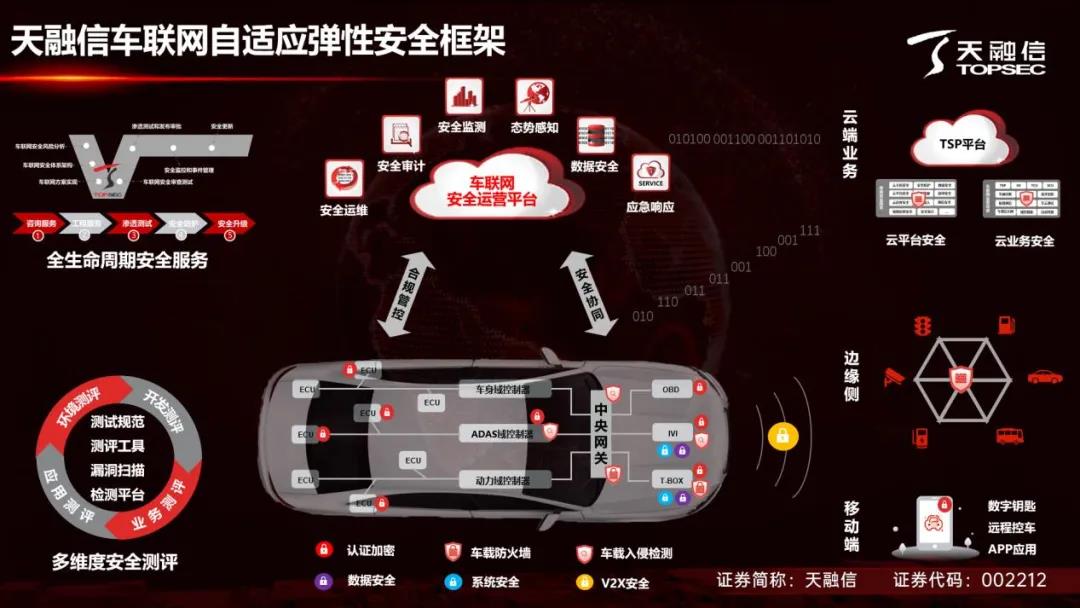 群雄逐鹿丨2021世界智能驾驶挑战赛——“天融信杯”信息安全挑战赛结果重磅揭晓! - 作者:TOPSEC天融信 群雄逐鹿丨2021世界智能驾驶挑战赛——“天融信杯”信息安全挑战赛结果重磅揭晓! - 作者:TOPSEC天融信