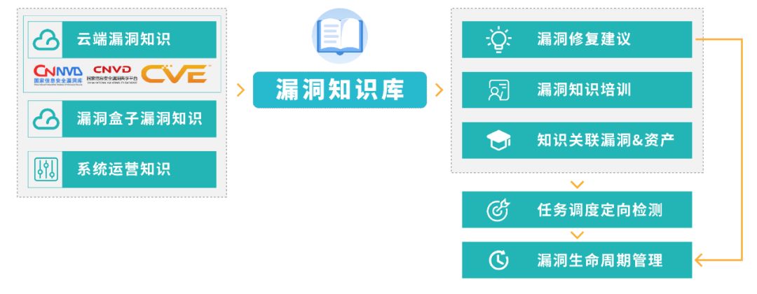 敲黑板!漏洞全生命周期管理与运营,情报、知识、平台一样都不能少 - 作者:斗象科技官方 敲黑板!漏洞全生命周期管理与运营,情报、知识、平台一样都不能少 - 作者:斗象科技官方