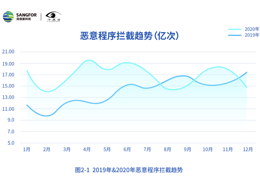 深信服发布《2020年网络安全态势洞察报告》 - 作者:深信服千里目安全实验室 深信服发布《2020年网络安全态势洞察报告》 - 作者:深信服千里目安全实验室