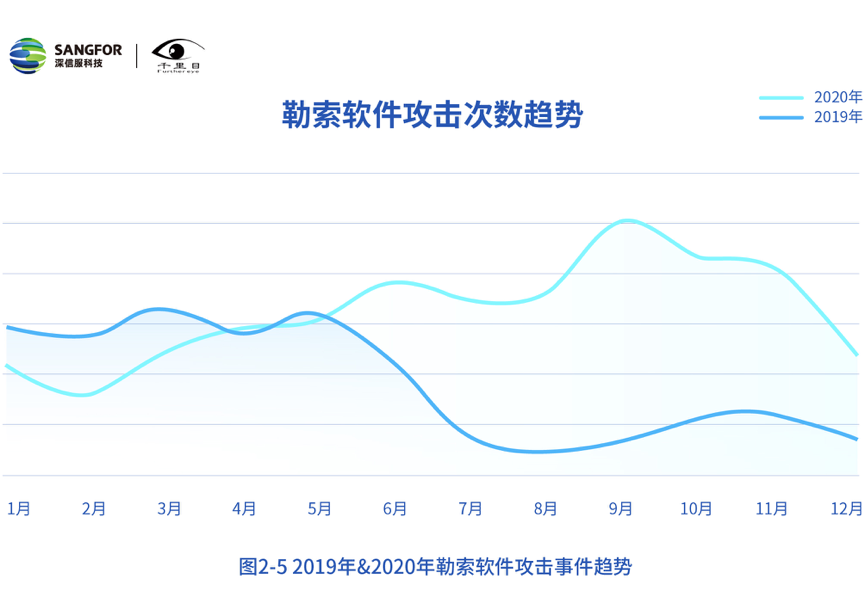 深信服发布《2020年网络安全态势洞察报告》 - 作者:深信服千里目安全实验室 深信服发布《2020年网络安全态势洞察报告》 - 作者:深信服千里目安全实验室