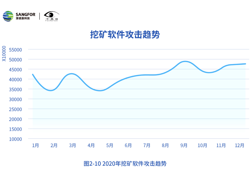 深信服发布《2020年网络安全态势洞察报告》 - 作者:深信服千里目安全实验室 深信服发布《2020年网络安全态势洞察报告》 - 作者:深信服千里目安全实验室