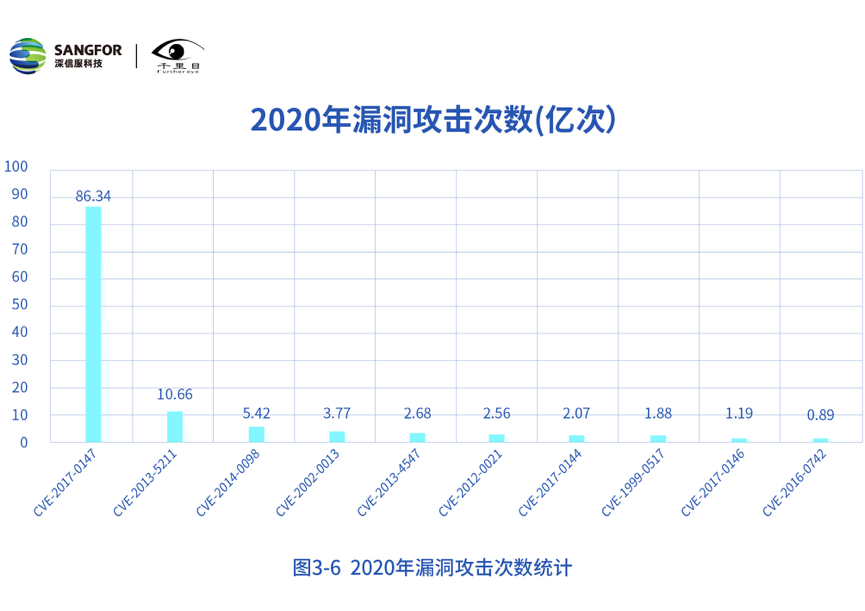 深信服发布《2020年网络安全态势洞察报告》 - 作者:深信服千里目安全实验室 深信服发布《2020年网络安全态势洞察报告》 - 作者:深信服千里目安全实验室