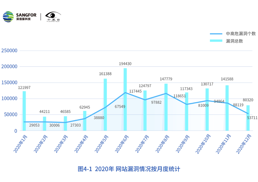 深信服发布《2020年网络安全态势洞察报告》 - 作者:深信服千里目安全实验室 深信服发布《2020年网络安全态势洞察报告》 - 作者:深信服千里目安全实验室