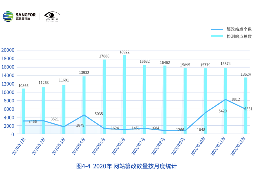 深信服发布《2020年网络安全态势洞察报告》 - 作者:深信服千里目安全实验室 深信服发布《2020年网络安全态势洞察报告》 - 作者:深信服千里目安全实验室