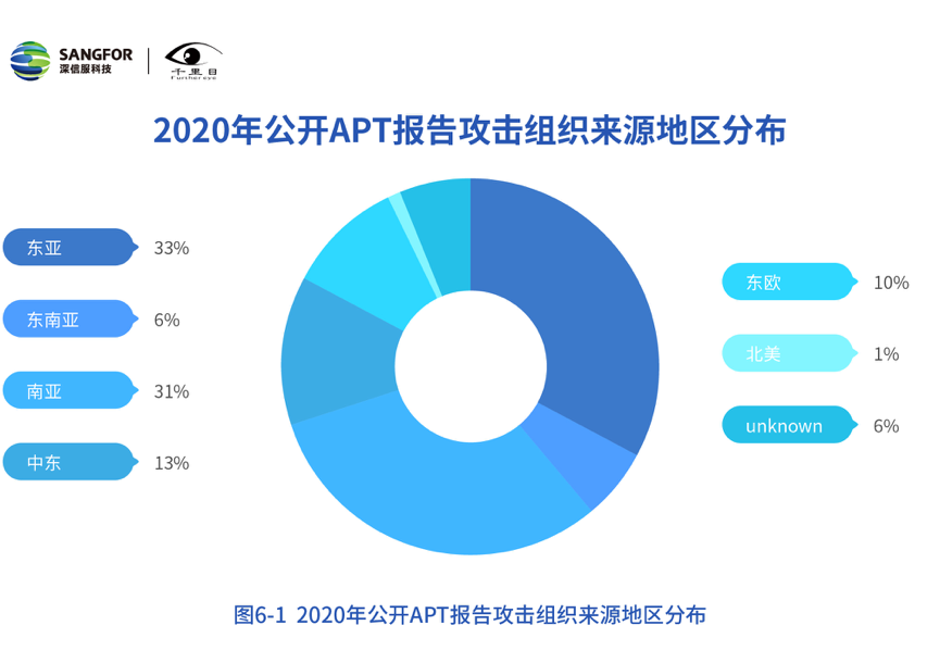 深信服发布《2020年网络安全态势洞察报告》 - 作者:深信服千里目安全实验室 深信服发布《2020年网络安全态势洞察报告》 - 作者:深信服千里目安全实验室
