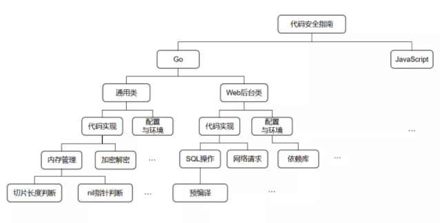 腾讯代码安全指南开源,涉及CC++、Go等六门编程语言 - 作者:腾讯安全平台部 腾讯代码安全指南开源,涉及CC++、Go等六门编程语言 - 作者:腾讯安全平台部