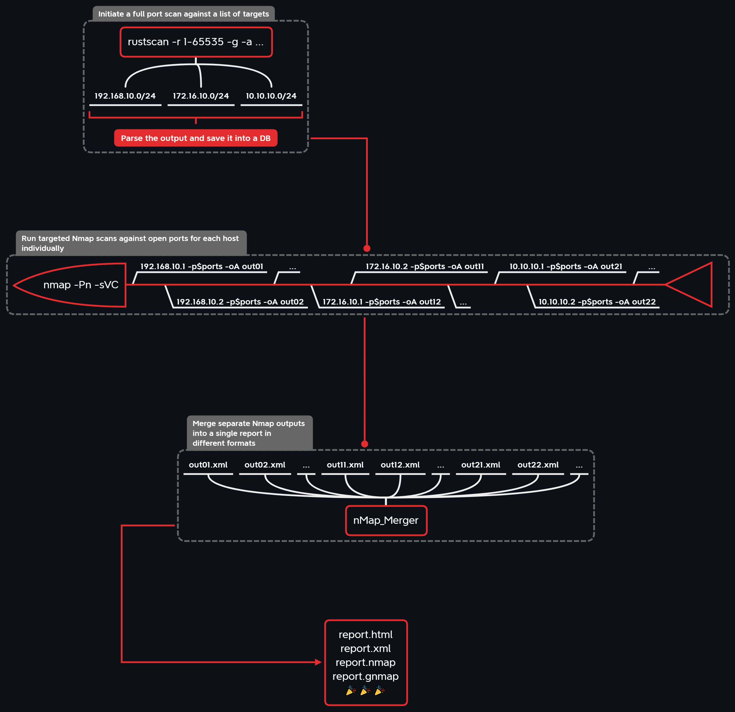 如何使用DivideAndScan执行更高效的自动化端口扫描 - 作者:Alpha_h4ck 如何使用DivideAndScan执行更高效的自动化端口扫描 - 作者:Alpha_h4ck