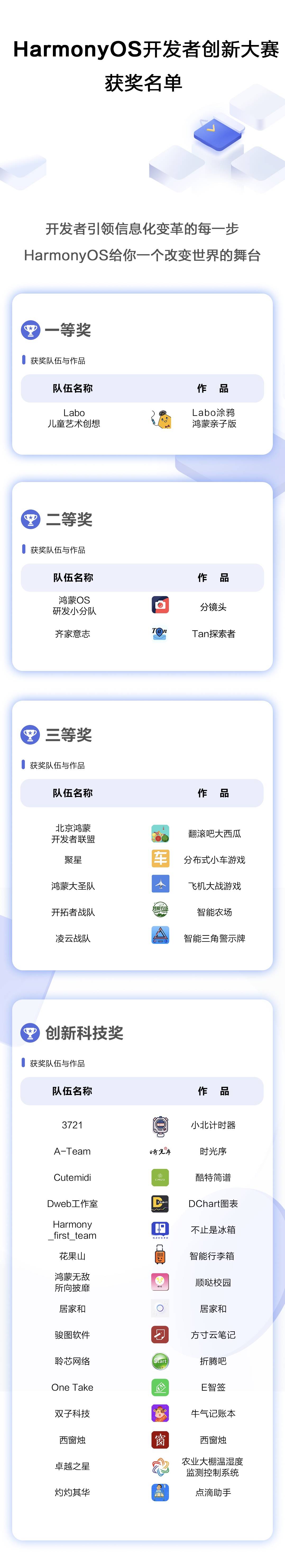 首届HarmonyOS开发者创新大赛颁奖典礼于深圳召开 - 作者:yuanguanhua1991-安全小百科