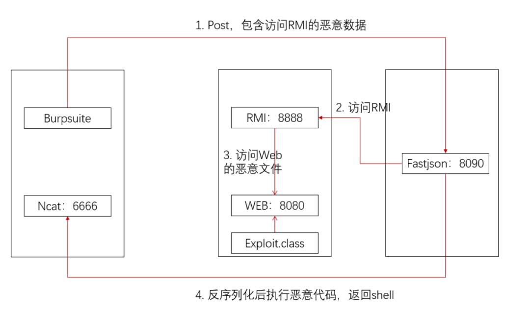 技术分享 | Fastjson-RCE漏洞复现 - 作者:dadadadudu 技术分享 | Fastjson-RCE漏洞复现 - 作者:dadadadudu