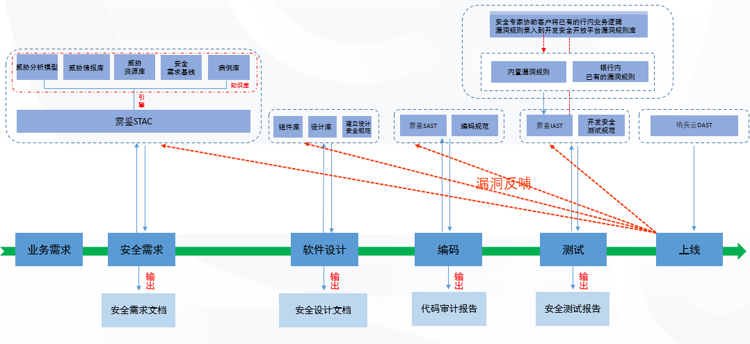 开发安全成RSAC创新沙盒热门,看默安DevSecOps最佳落地实践 - 作者:默安科技 开发安全成RSAC创新沙盒热门,看默安DevSecOps最佳落地实践 - 作者:默安科技