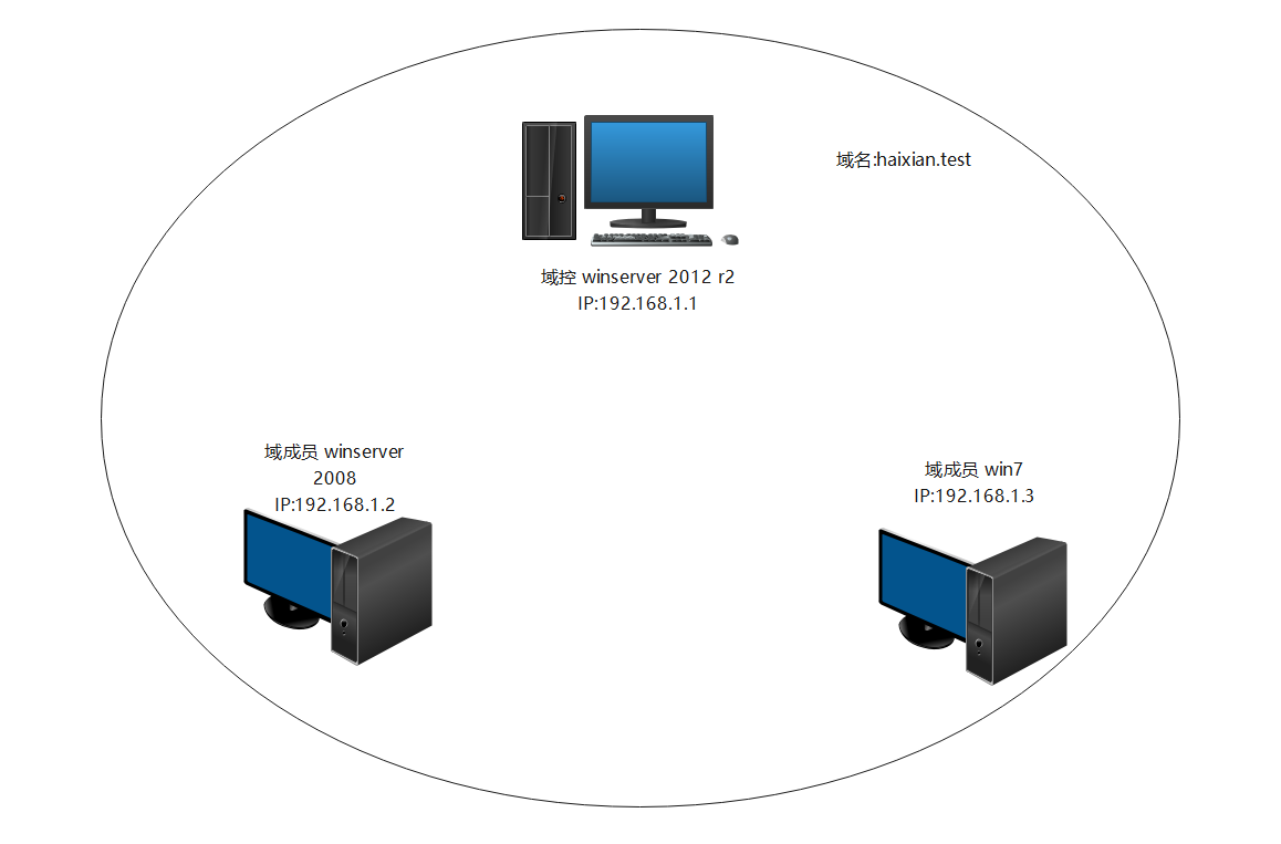 内网渗透之信息收集 - 作者:secur1ty-安全小百科
