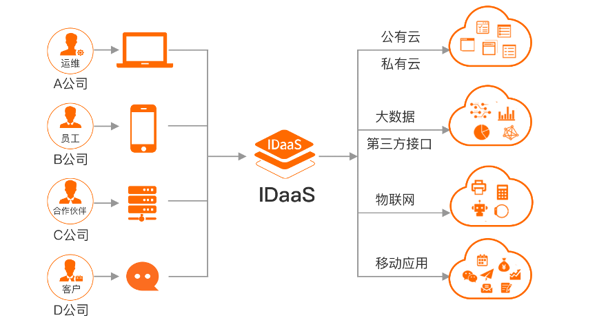 阿里云入选Forrester最新报告: IDaaS如何提高生产力 - 作者:阿里云安全 阿里云入选Forrester最新报告: IDaaS如何提高生产力 - 作者:阿里云安全