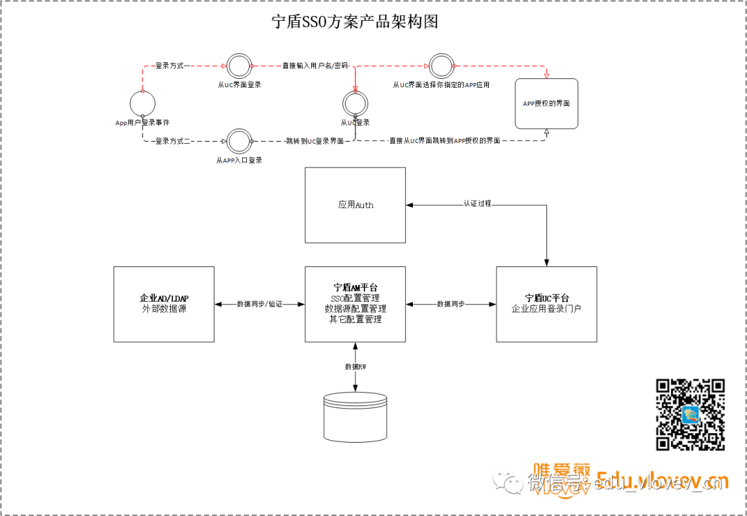 第三方IDaaS(宁盾AM)与AD集成并对接腾讯云-实战篇 - 作者:宁盾nington 第三方IDaaS(宁盾AM)与AD集成并对接腾讯云-实战篇 - 作者:宁盾nington