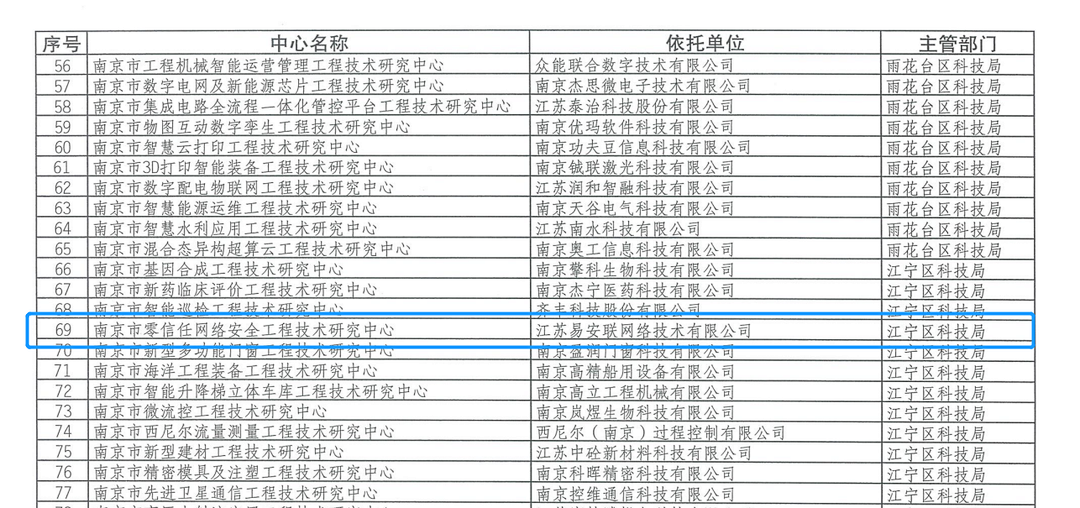 官方认定!易安联获批“南京市零信任网络安全工程技术研究中心” - 作者:易安联Enlink 官方认定!易安联获批“南京市零信任网络安全工程技术研究中心” - 作者:易安联Enlink