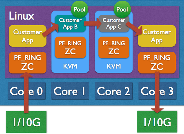 PF_RING ZC | 高速流量处理DPDK替代方案 - 作者:虹科网络可视化与安全-安全小百科