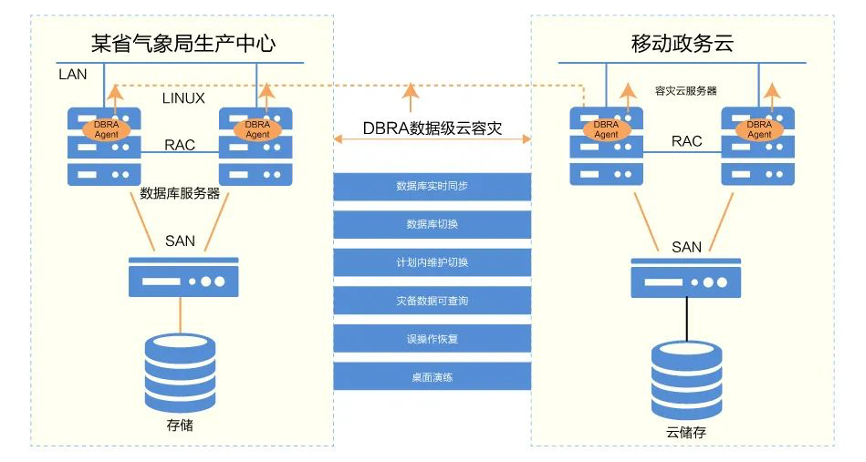 美创科技DBRA助力省气象局云容灾建设，最大限度保障业务连续性 - 作者:杭州美创科技-安全小百科