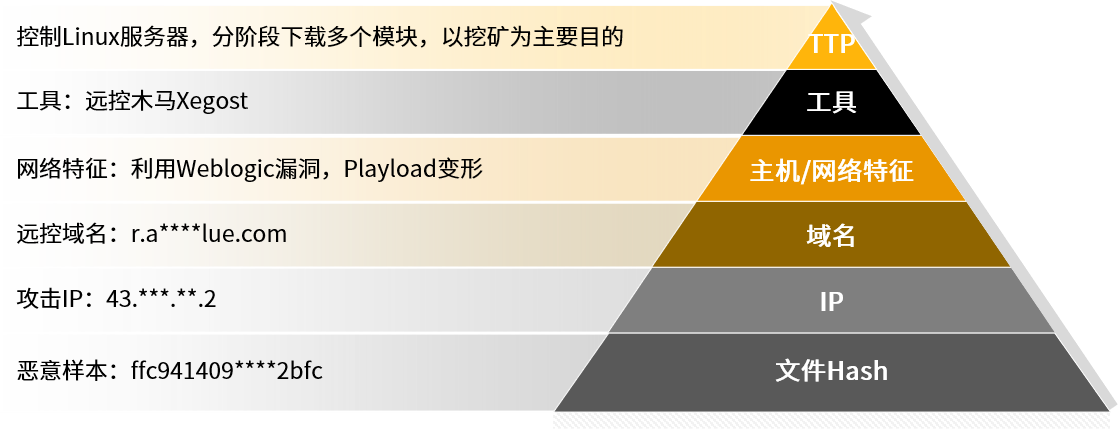 99%误报与1%真实告警之间,差一个“威胁情报” - 作者:Threatbook-安全小百科