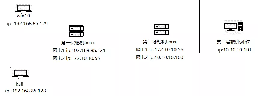 安全技术|一个实验了解多层内网渗透 - 作者:dadadadudu 安全技术|一个实验了解多层内网渗透 - 作者:dadadadudu
