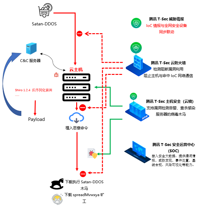 腾讯云防火墙捕获Satan DDoS僵尸网络木马对云主机的攻击，作者自称“无所不能” - 作者:腾讯电脑管家-安全小百科