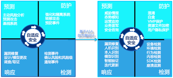 当小盾安全遇到新一代自适应安全体系框架 - 作者:小盾安全XIAODUN 当小盾安全遇到新一代自适应安全体系框架 - 作者:小盾安全XIAODUN