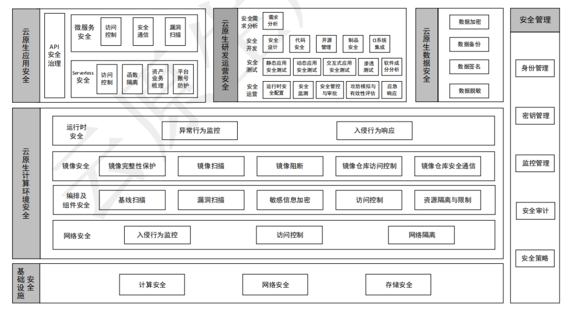内附下载|云原生架构安全规划实践参考指南 - 作者:青藤云安全 内附下载|云原生架构安全规划实践参考指南 - 作者:青藤云安全
