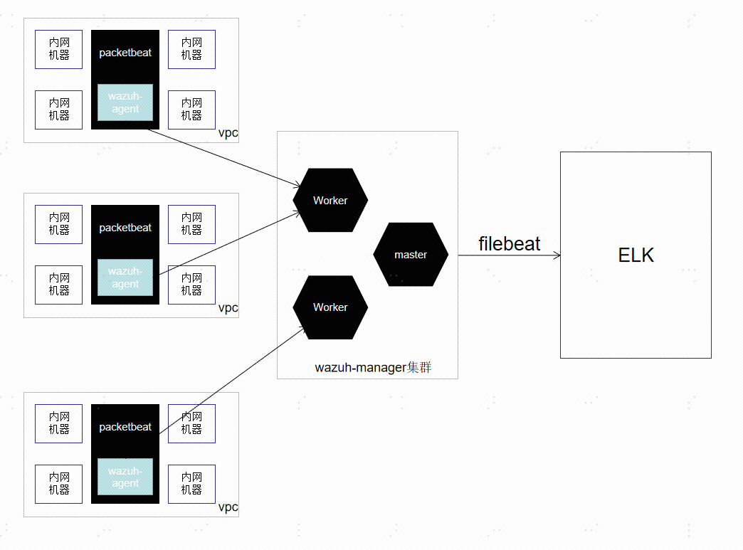 packetbeat+wazuh实现企业内网探针型蜜罐实施落地 - 作者:TLX1126-安全小百科