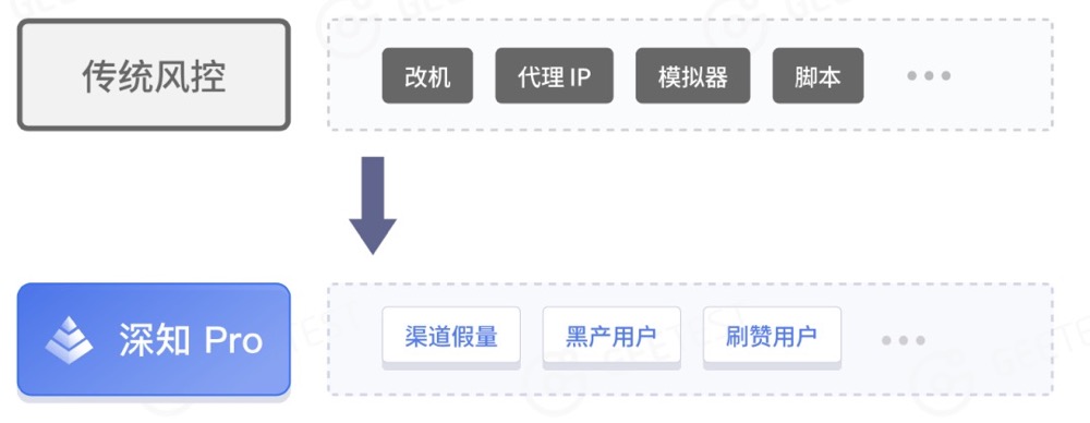 最高法点名电商黑灰产,电商圈如何借好东风 - 作者:GEETEST极验 最高法点名电商黑灰产,电商圈如何借好东风 - 作者:GEETEST极验