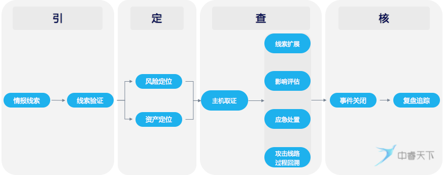 实战分享|如何进行「失陷主机取证溯源」 - 作者:zorelworld 实战分享|如何进行「失陷主机取证溯源」 - 作者:zorelworld