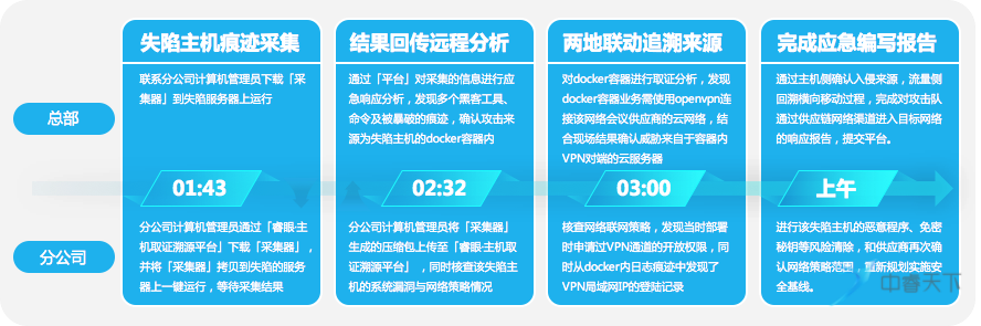 实战分享|如何进行「失陷主机取证溯源」 - 作者:zorelworld 实战分享|如何进行「失陷主机取证溯源」 - 作者:zorelworld