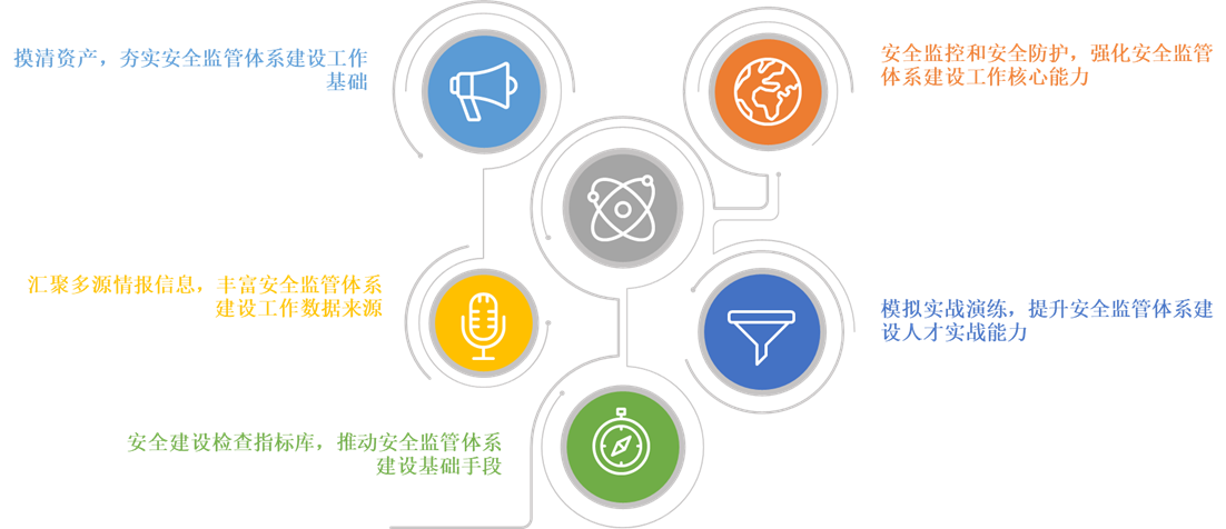 图片[3]-浅析城市数字化转型背景下如何构建网络安全监管体系 – 作者:观安信息-安全小百科