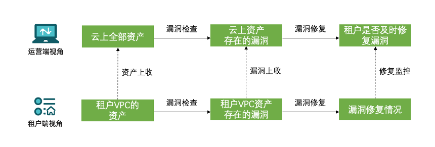 Get多租户资产风险管理诀窍,做合格“包租公” - 作者:北京长亭科技有限公司 Get多租户资产风险管理诀窍,做合格“包租公” - 作者:北京长亭科技有限公司