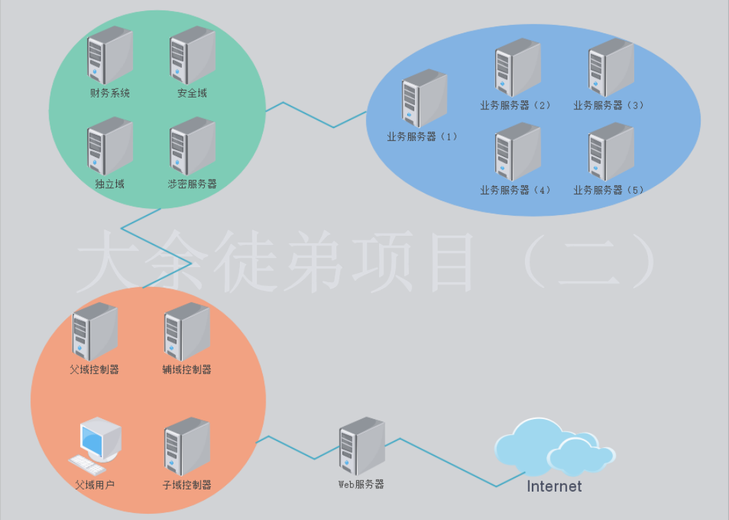 综合环境靶场攻击过程记录(内网域森林+服务森林)上 - 作者:ch4ngeba-安全小百科