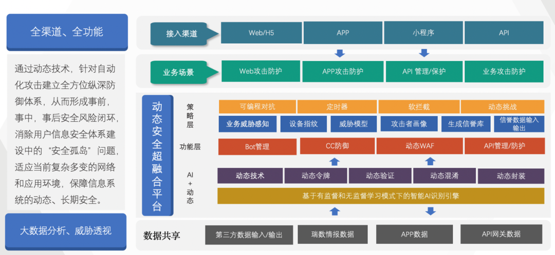 案例分享 | 瑞数动态安全超融合平台在金融行业的应用与建设 - 作者:riversecurity-安全小百科