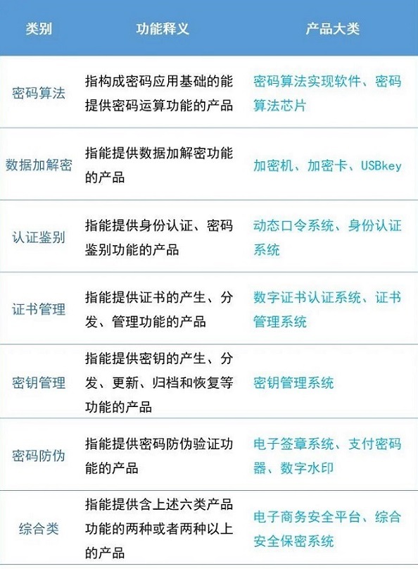 关于密码和八类商用密码典型应用分析 - 作者:CA-沃通WoSign-安全小百科