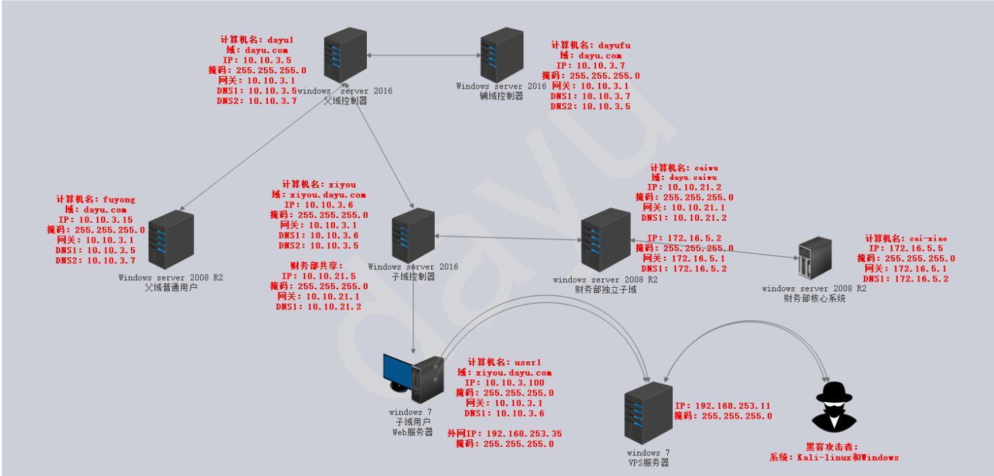 渗透测试:Frp 内网穿透 - 作者:WAFmax-安全小百科