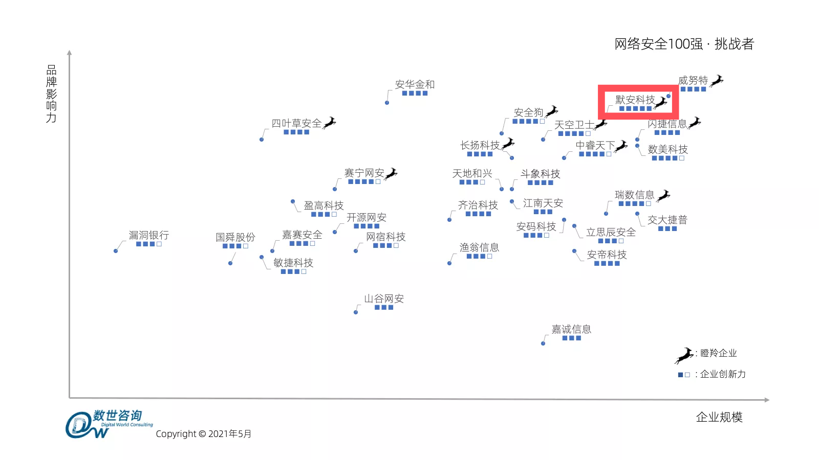 创新力领衔 默安科技入选中国网络安全综合实力百强 - 作者:默安科技-安全小百科