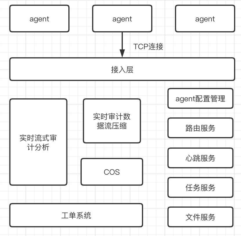 腾讯自研HIDS「洋葱」后台上云架构演进实践 - 作者:腾讯安全平台部-安全小百科