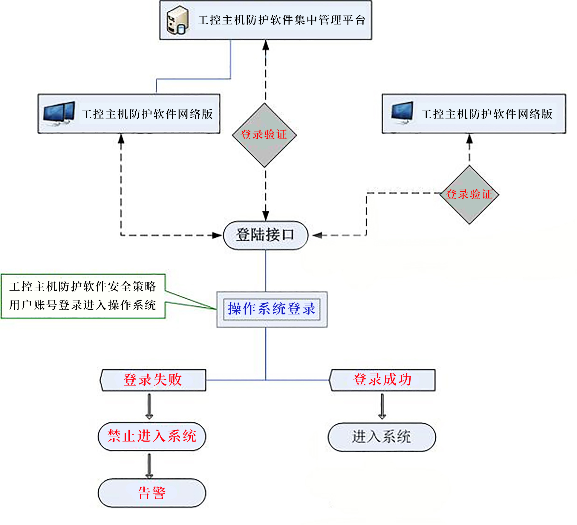 工控账户系统安全登录管控方法 - 作者:jordanx-安全小百科