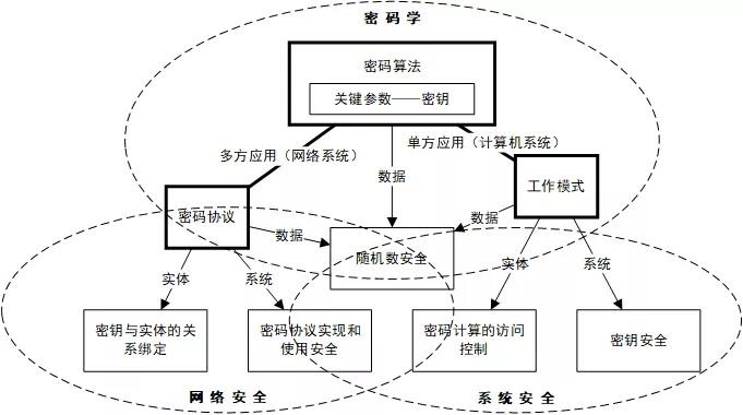 关于密码技术应用体系和密码标准体系 - 作者:CA-沃通WoSign-安全小百科