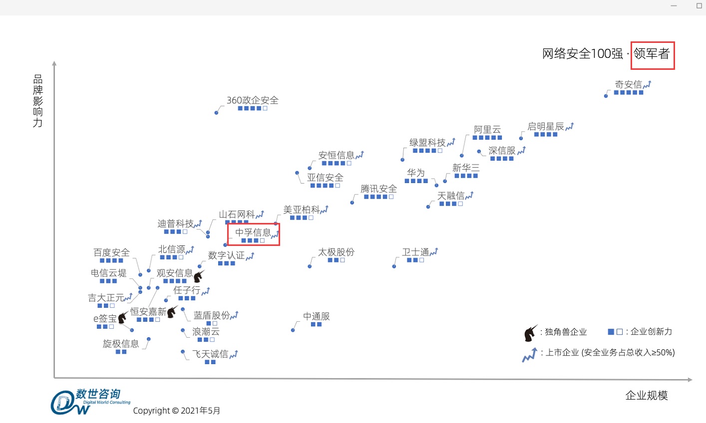 中孚信息蝉联“网络安全100强·领军者” - 作者:中孚信息-安全小百科