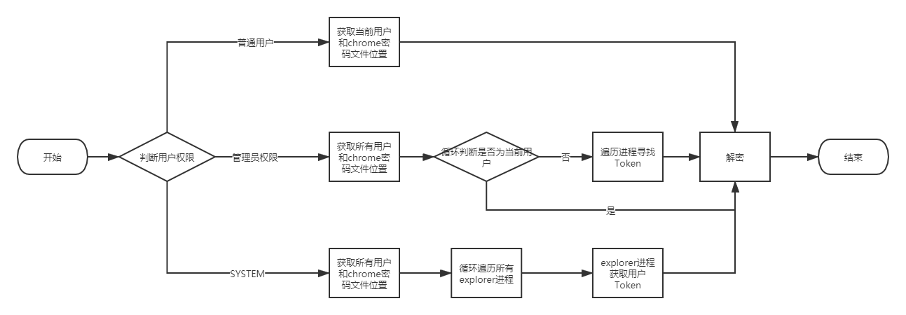 Chrome浏览器取证分析 - 作者:宽字节安全实验室 Chrome浏览器取证分析 - 作者:宽字节安全实验室