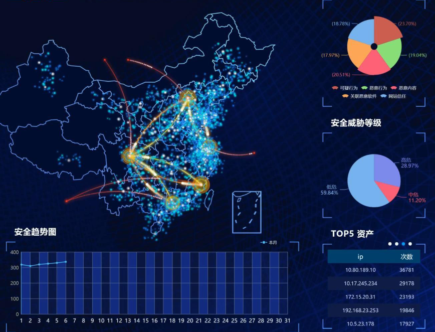 网络态势感知是什么？ - 作者:郑州埃文科技-安全小百科