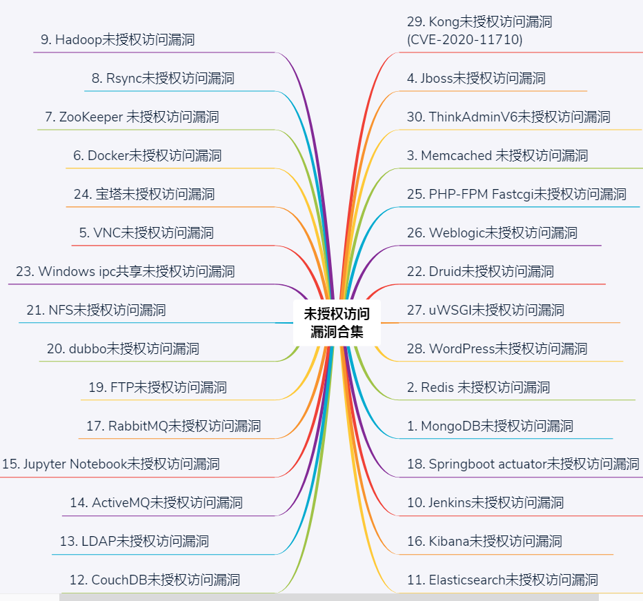 超全面未授权访问漏洞复现合集 - 作者:Jean-安全小百科