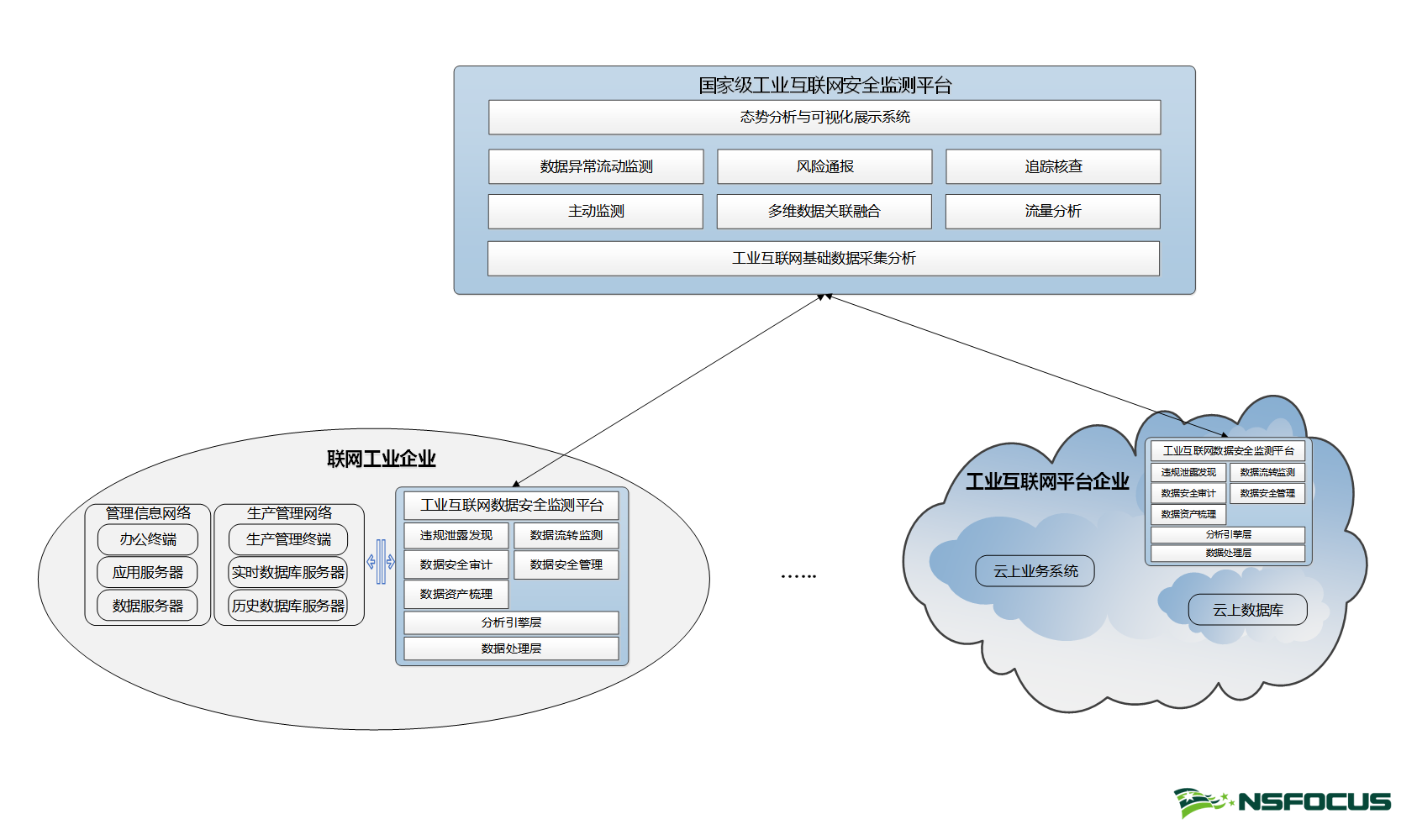 正式发布 | 绿盟工业互联网数据安全监测解决方案 - 作者:绿盟科技 正式发布 | 绿盟工业互联网数据安全监测解决方案 - 作者:绿盟科技